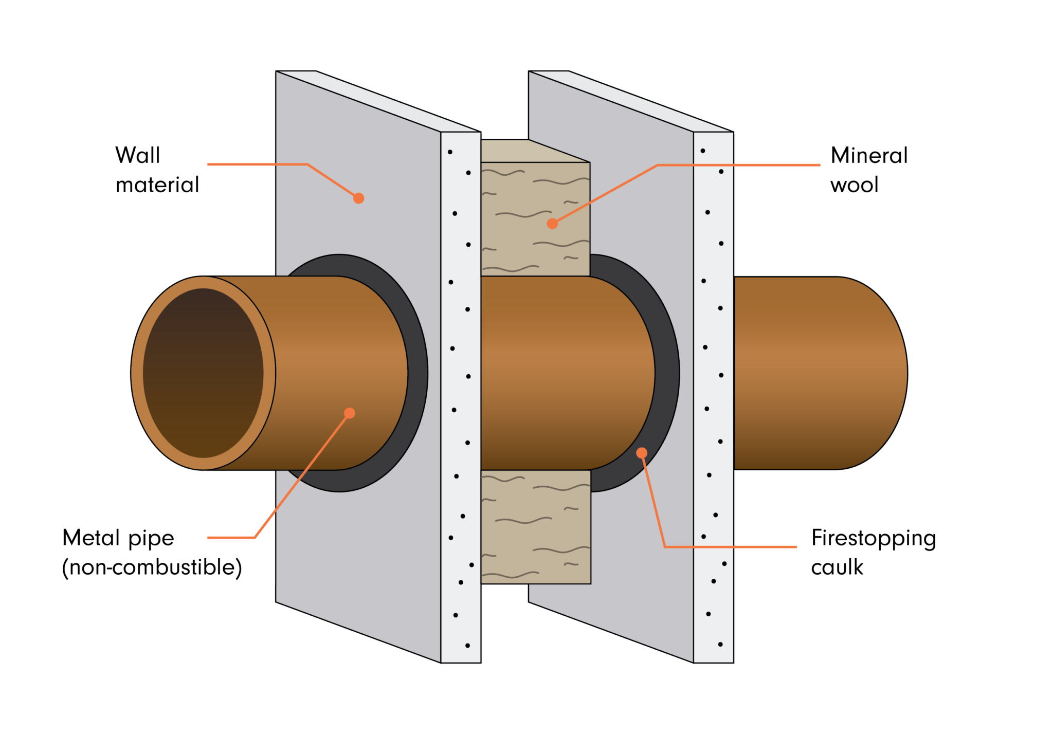 Firestopping Pipe Penetrations Materials Issues Recommendations