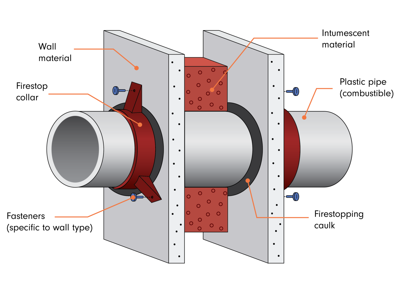 Firestopping Pipe Penetrations: Materials, Issues & Recommendations ...